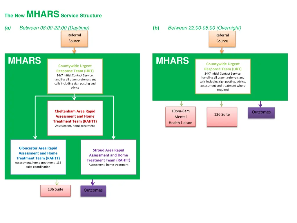 the new mhars service structure a between