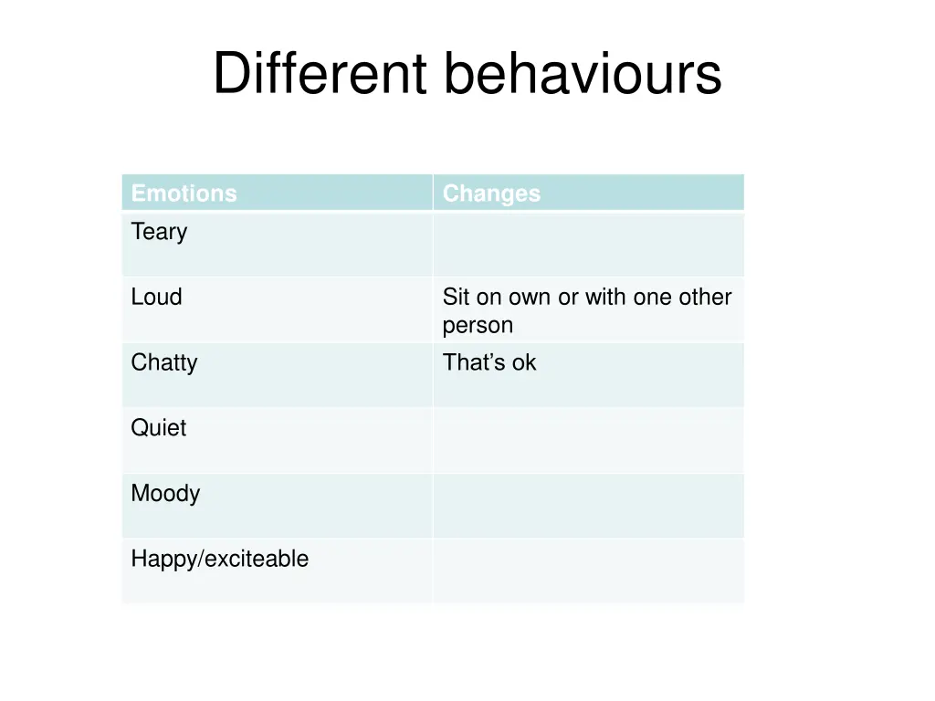 different behaviours