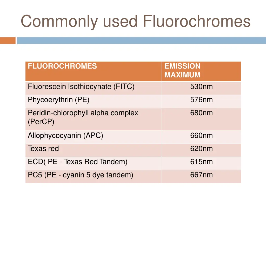 commonly used fluorochromes