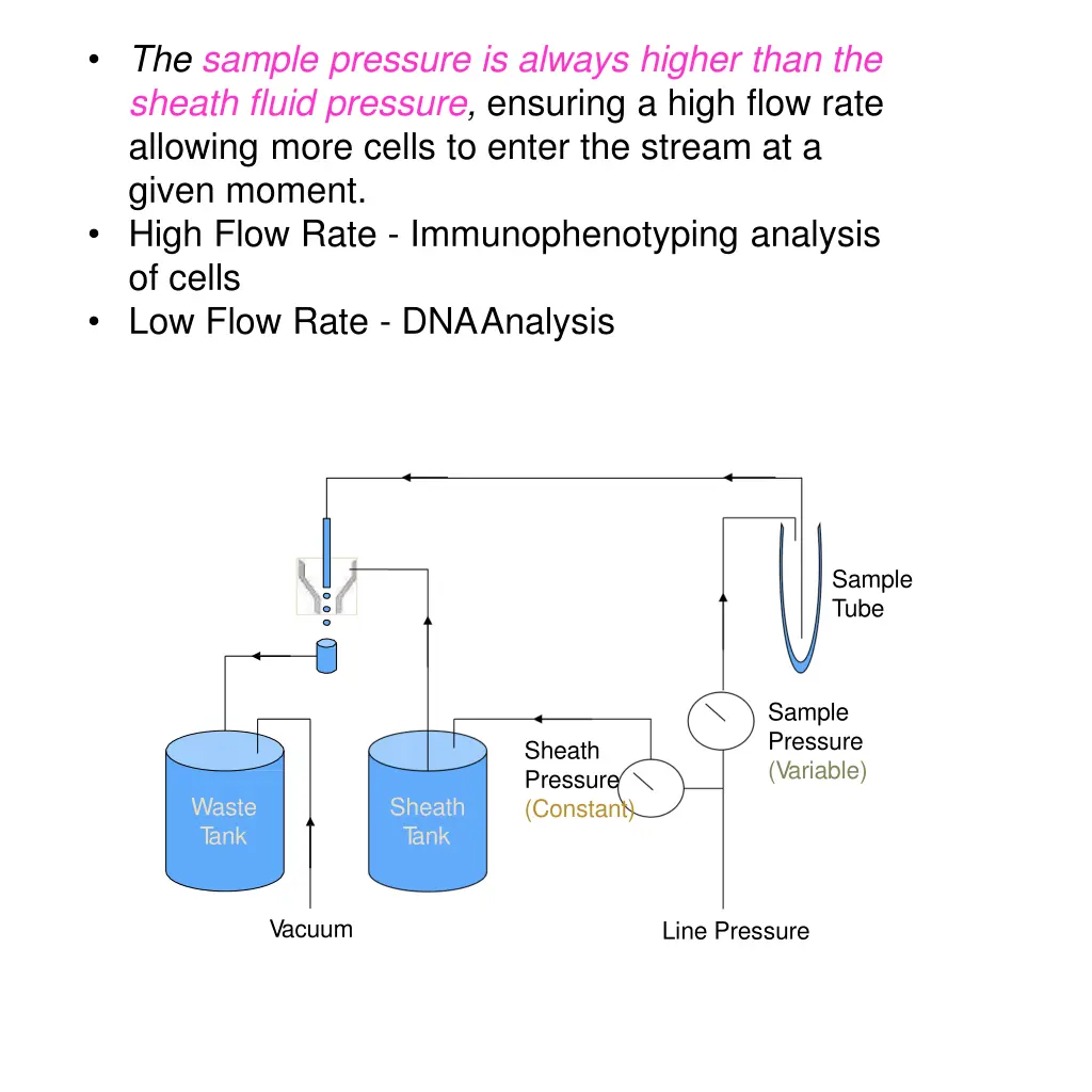 the sample pressure is always higher than