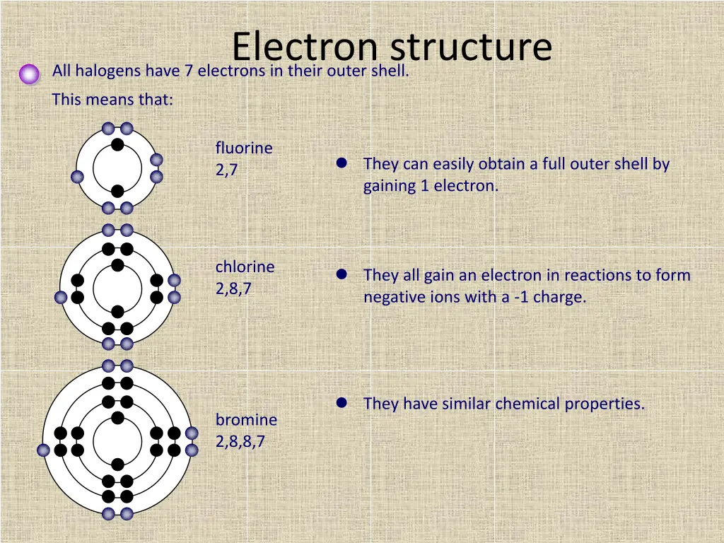 all halogens have 7 electrons in their outer