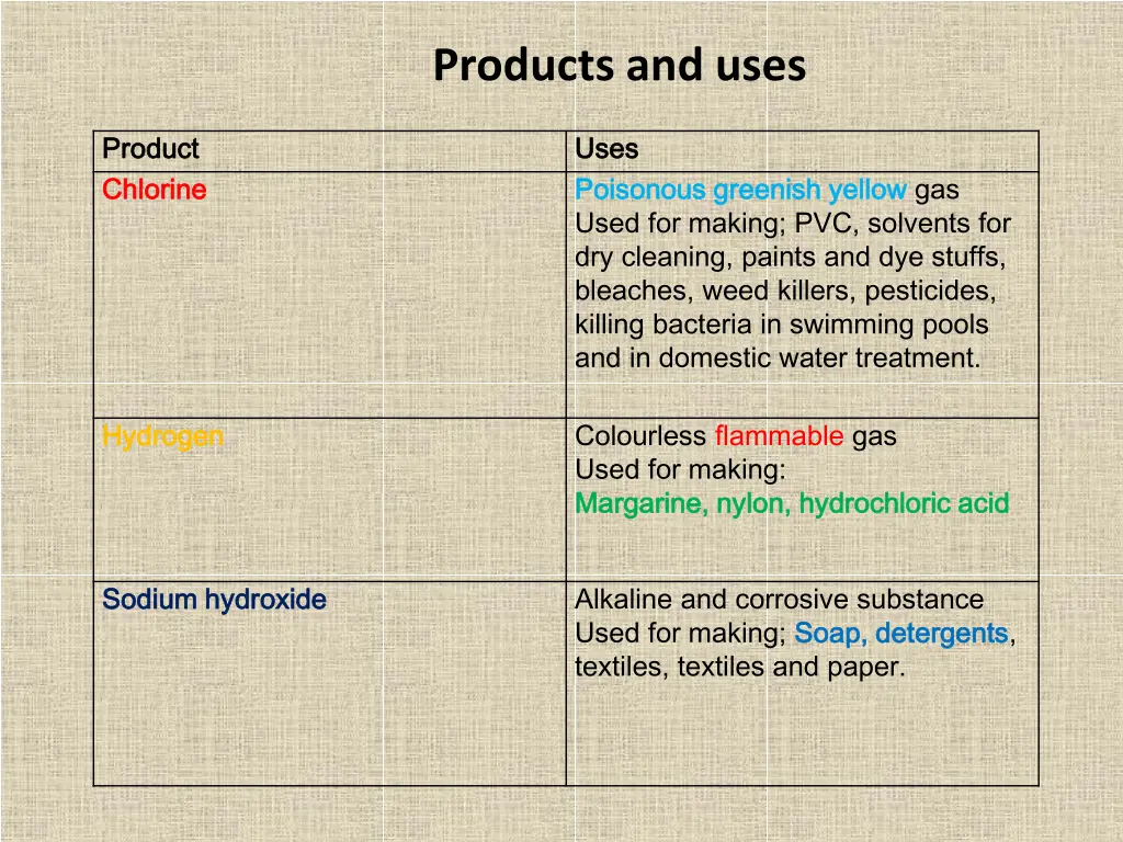 products and uses