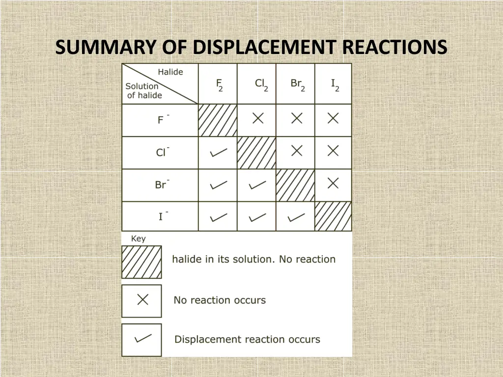 summary of displacement reactions