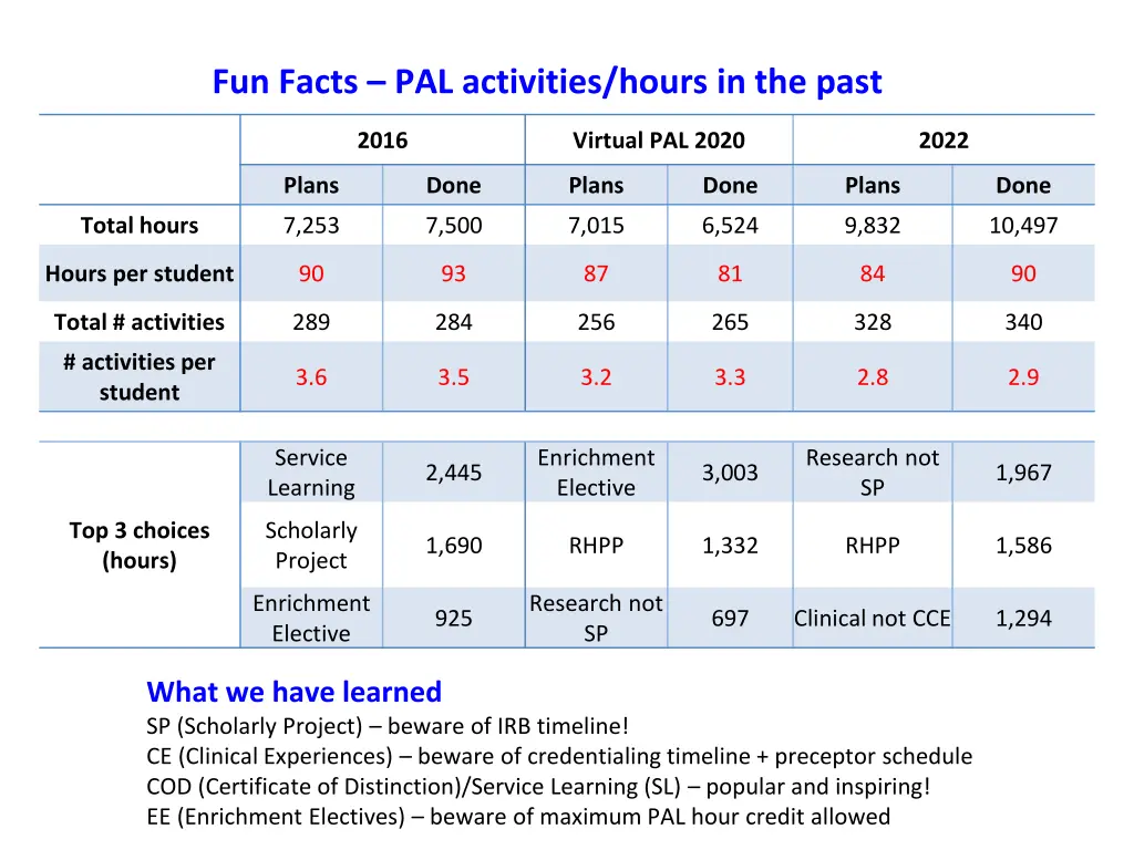 fun facts pal activities hours in the past