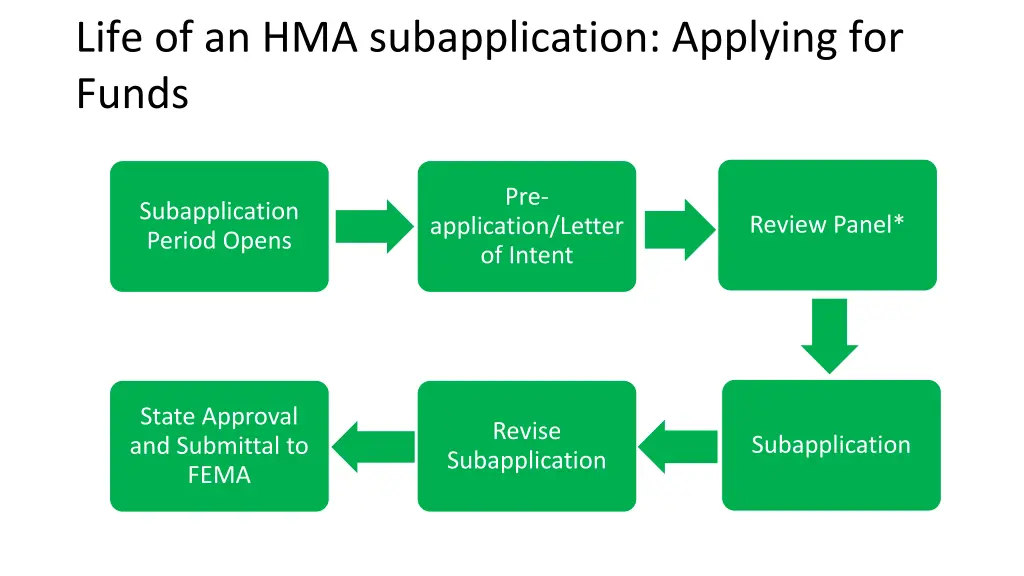 life of an hma subapplication applying for funds