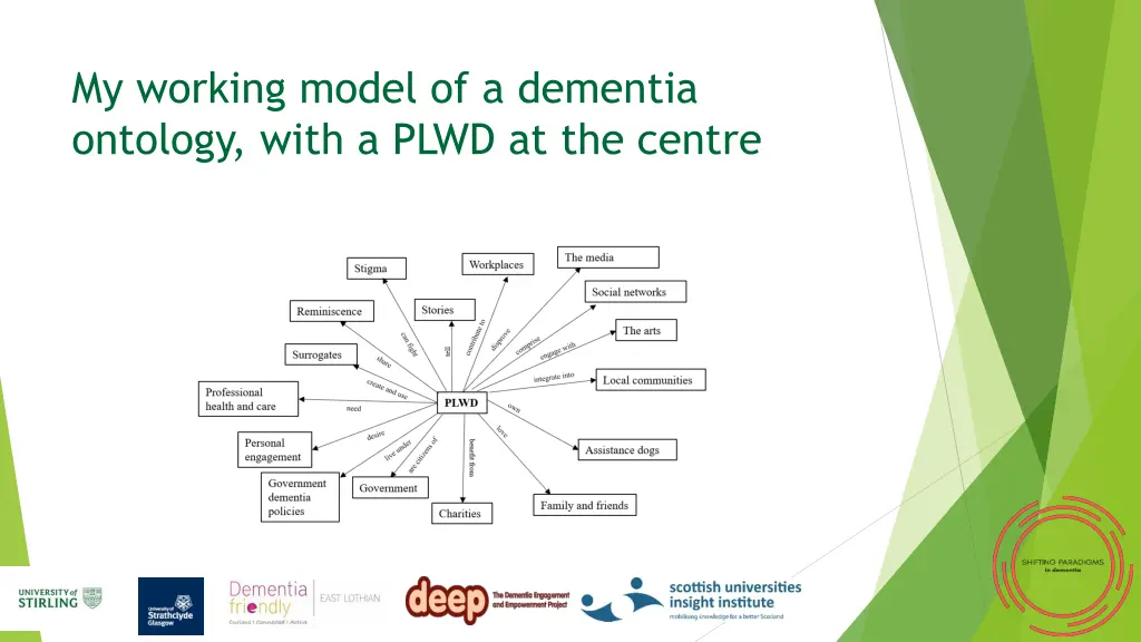 my working model of a dementia ontology with