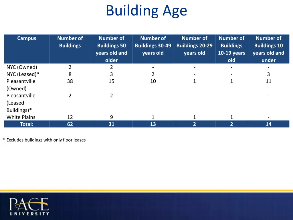 building age