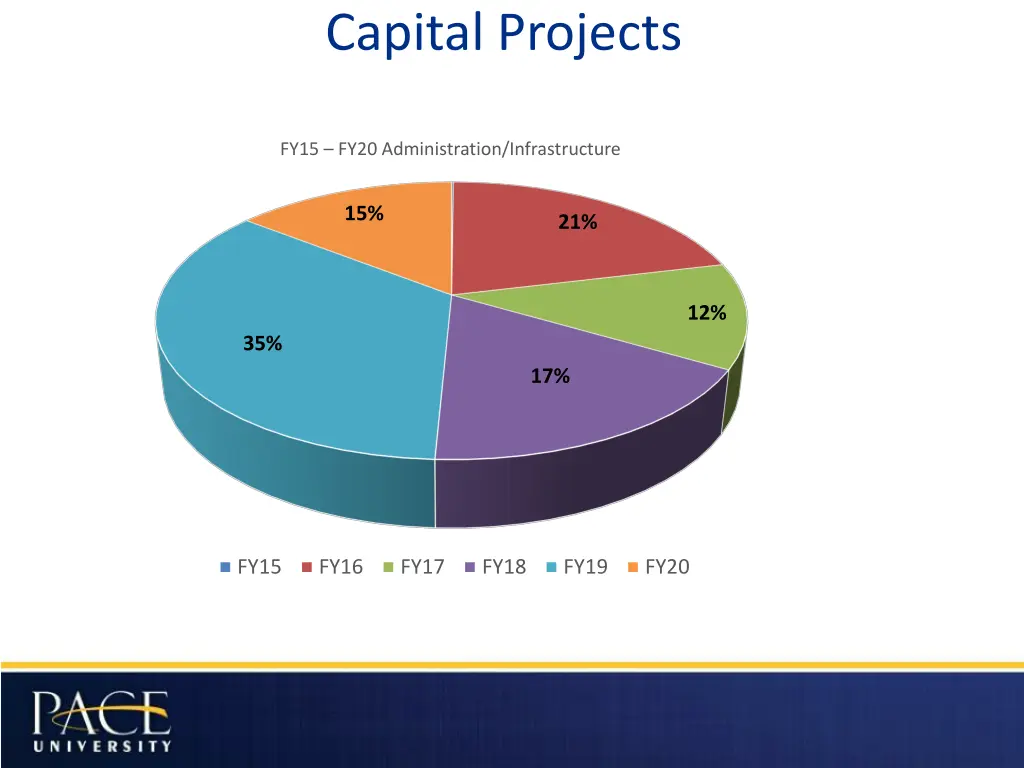 capital projects 4