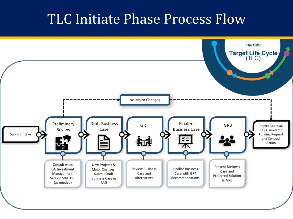 tlc initiate phase process flow