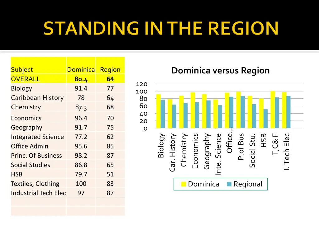 dominica versus region