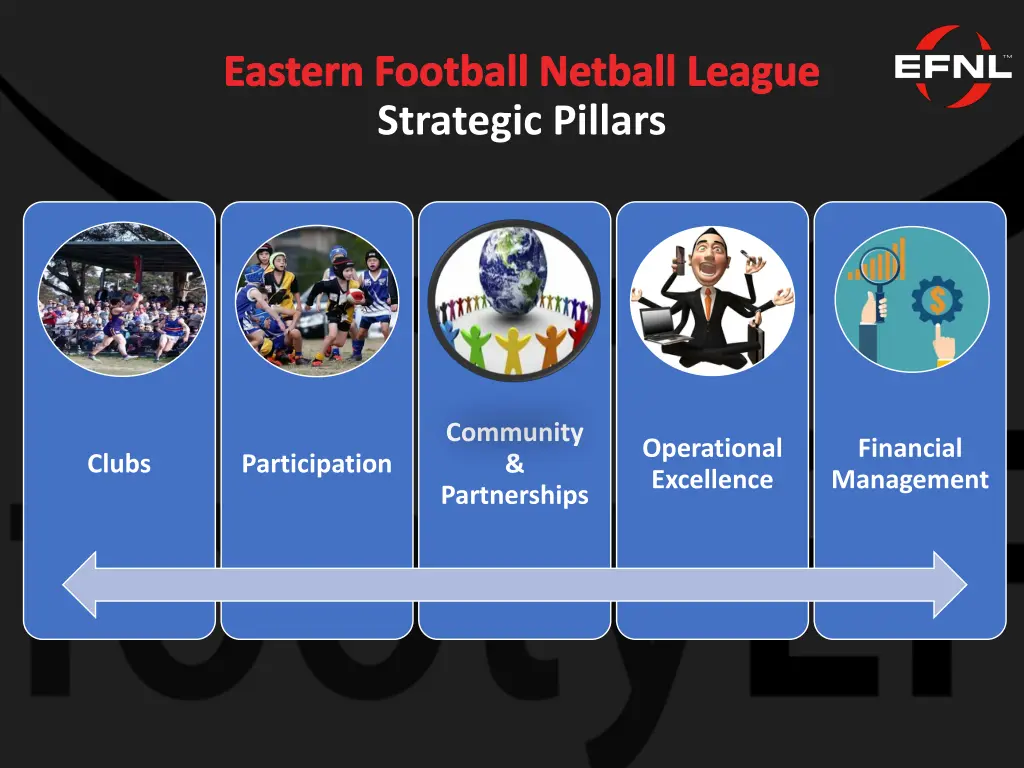 eastern football netball league strategic pillars