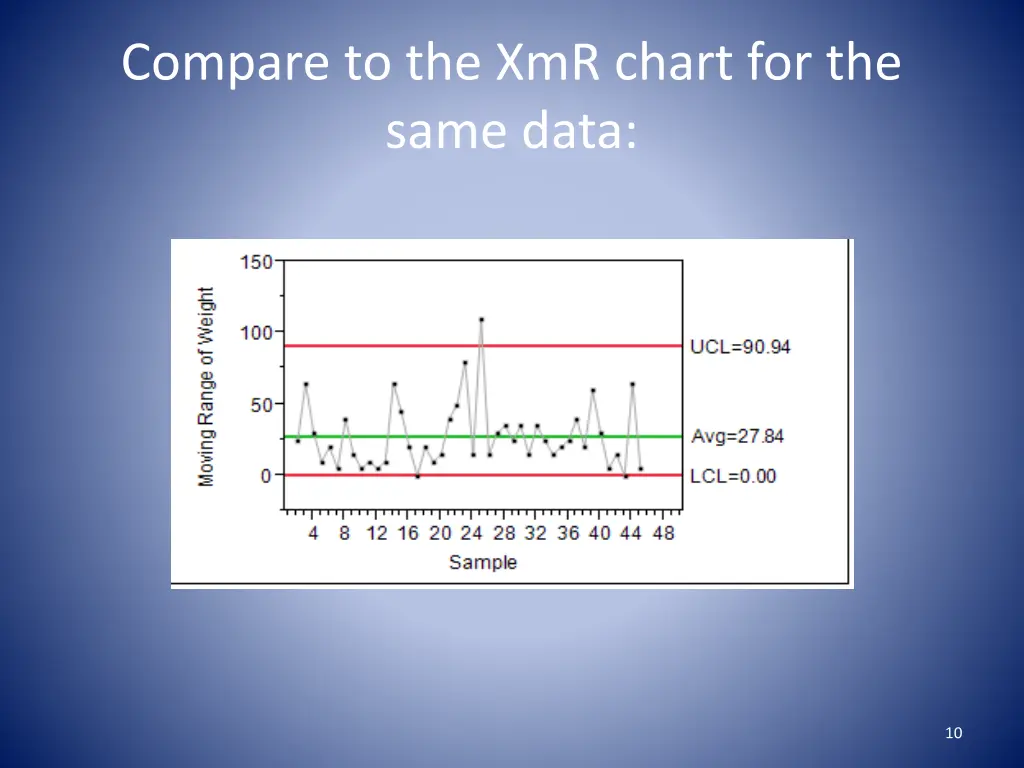 compare to the xmr chart for the same data