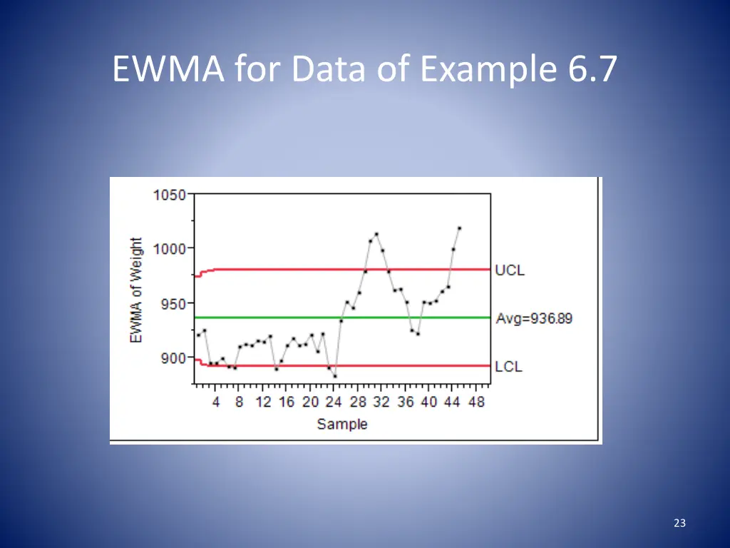 ewma for data of example 6 7