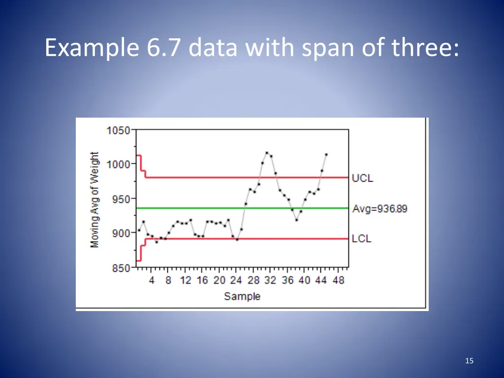 example 6 7 data with span of three