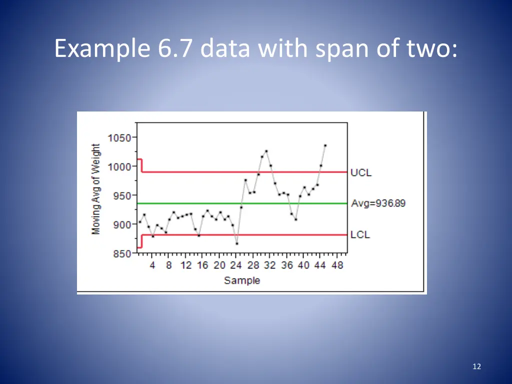 example 6 7 data with span of two