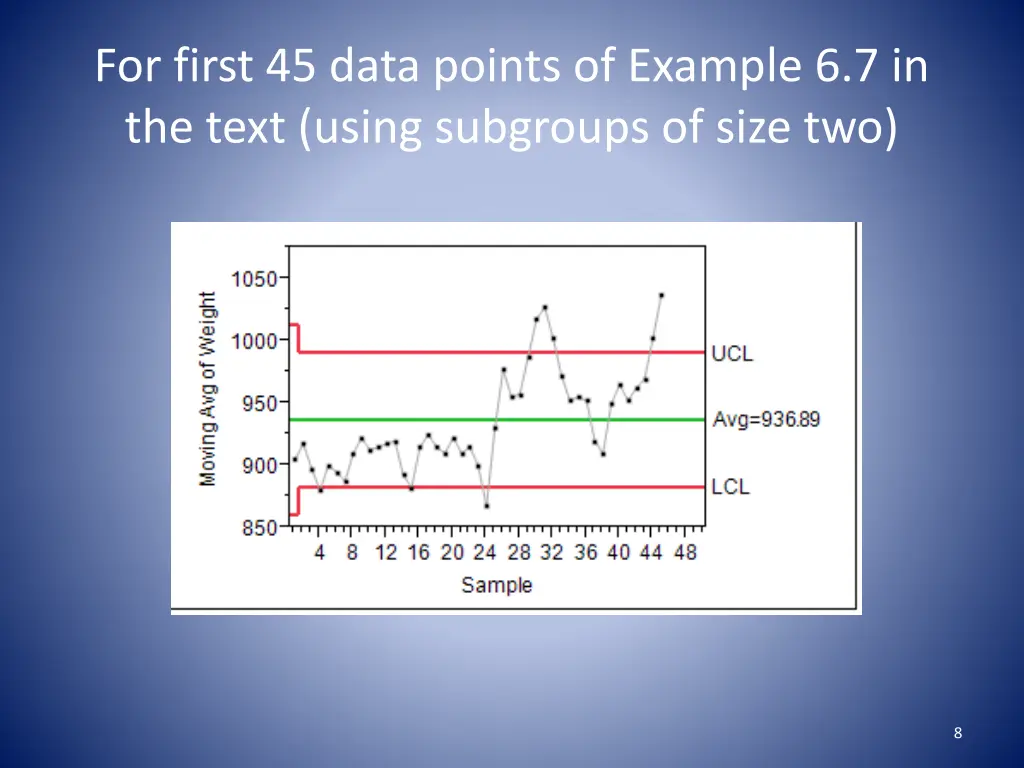 for first 45 data points of example