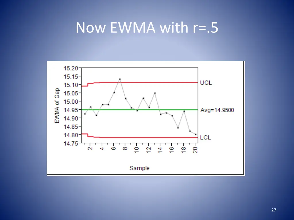 now ewma with r 5