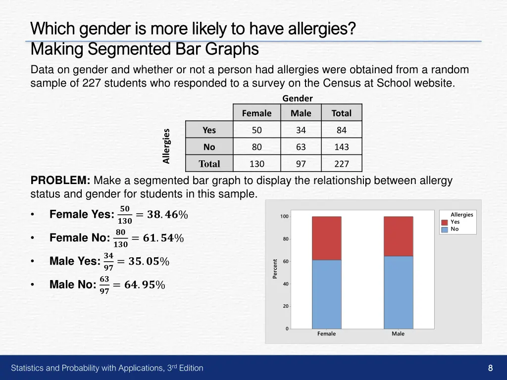 which gender is more likely to have allergies