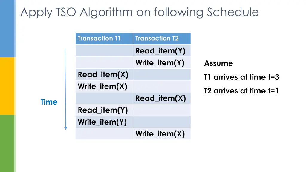 apply tso algorithm on following schedule