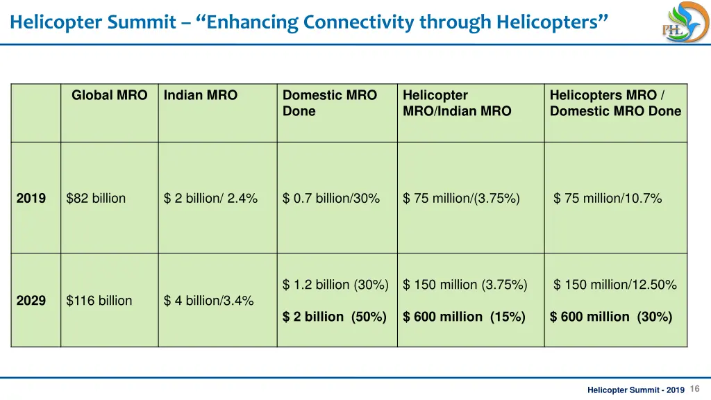 helicopter summit enhancing connectivity through 15