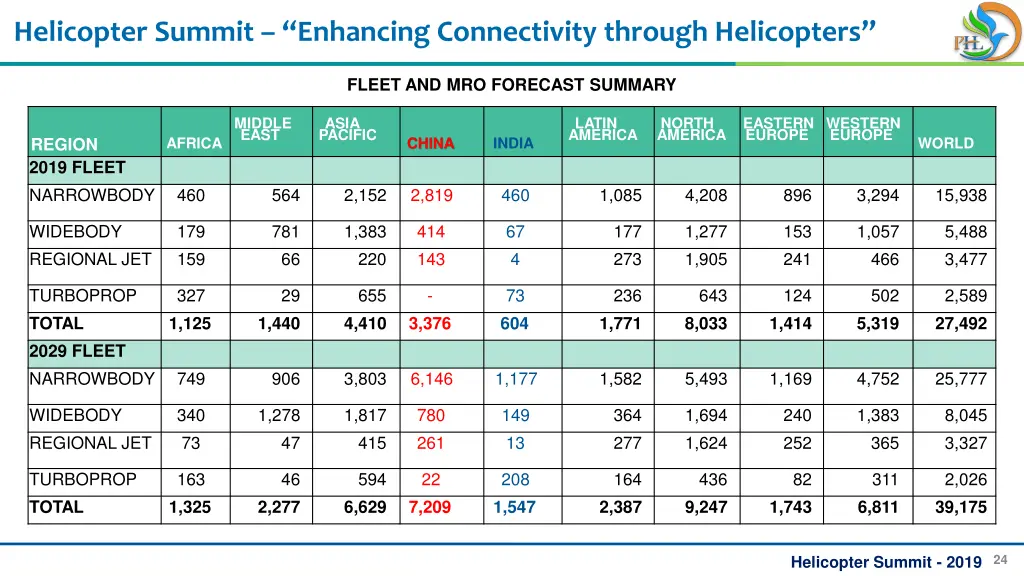 helicopter summit enhancing connectivity through 21