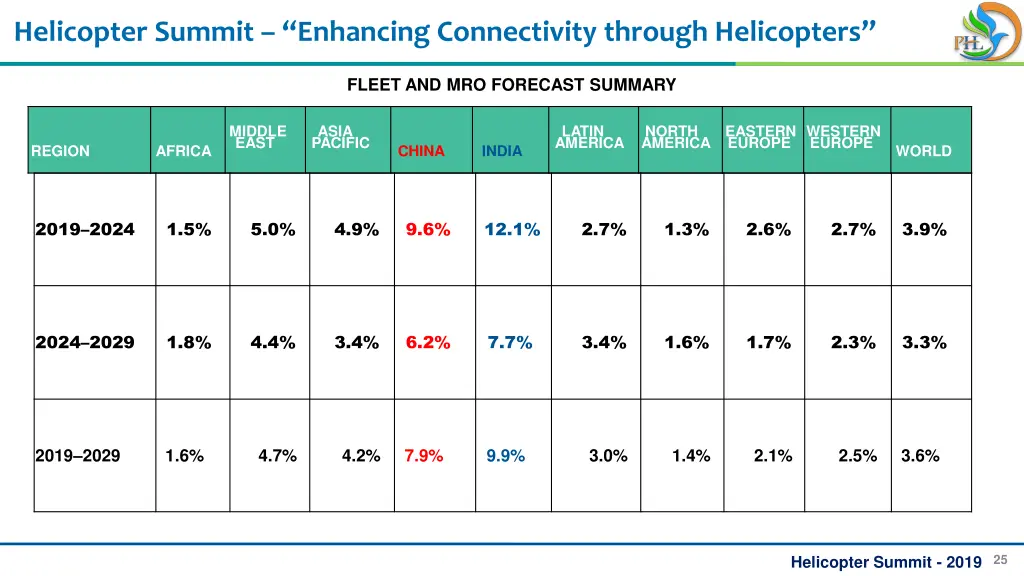 helicopter summit enhancing connectivity through 22