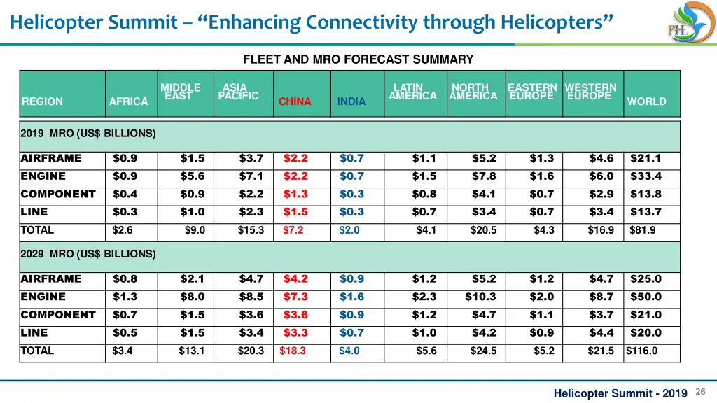 helicopter summit enhancing connectivity through 23