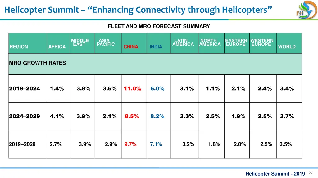 helicopter summit enhancing connectivity through 24