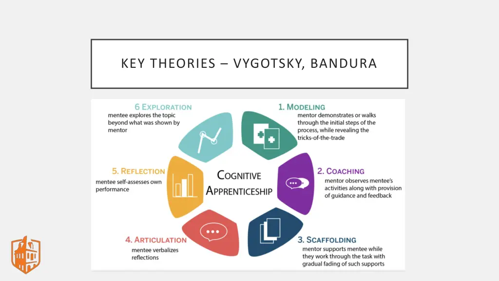 key theories vygotsky bandura