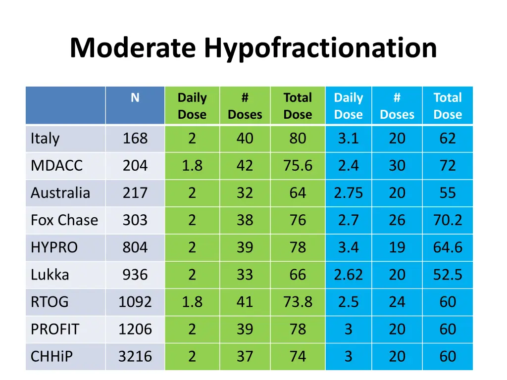 moderate hypofractionation