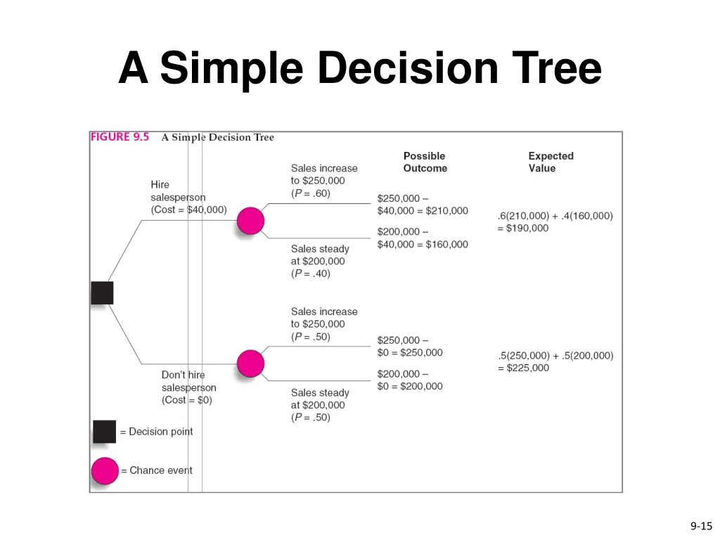 a simple decision tree