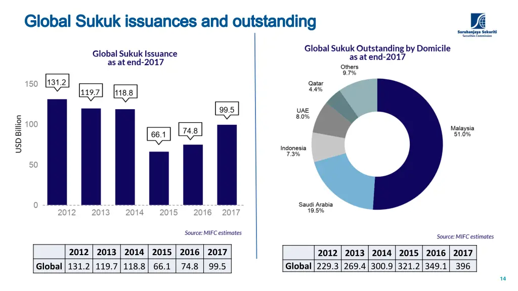 global sukuk issuances and outstanding