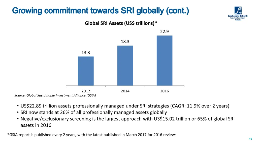 growing commitment towards sri globally cont