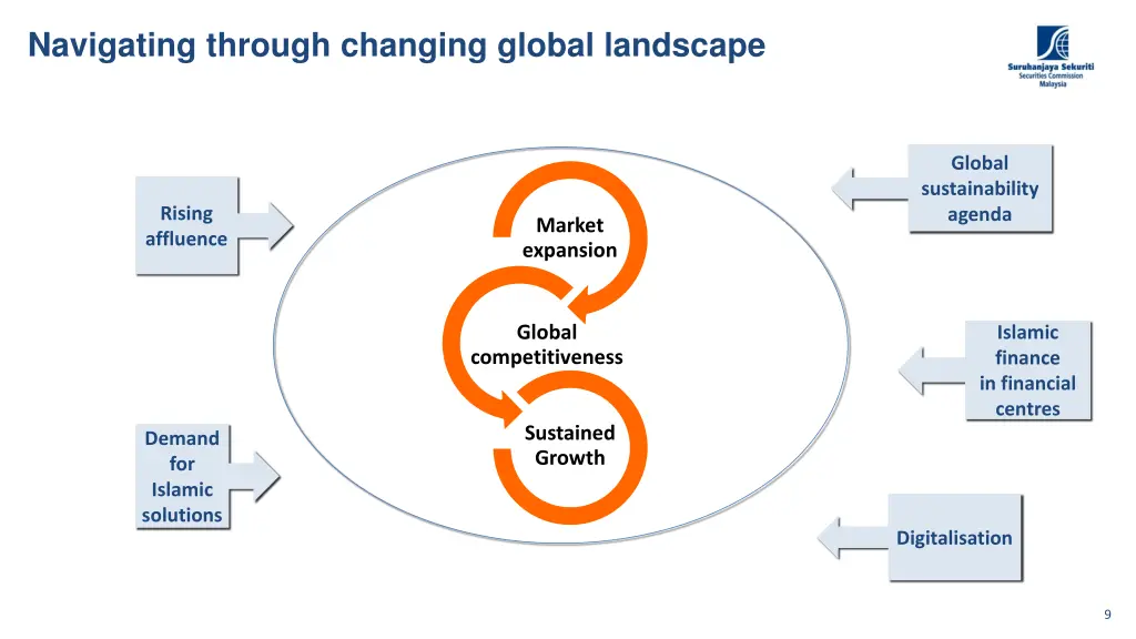 navigating through changing global landscape