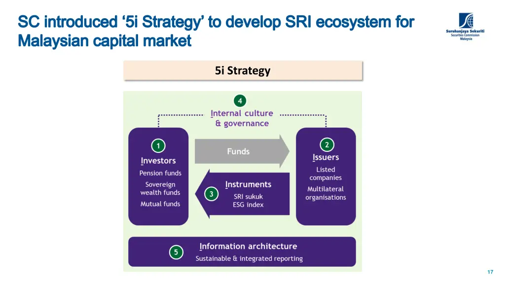 sc introduced 5i strategy to develop