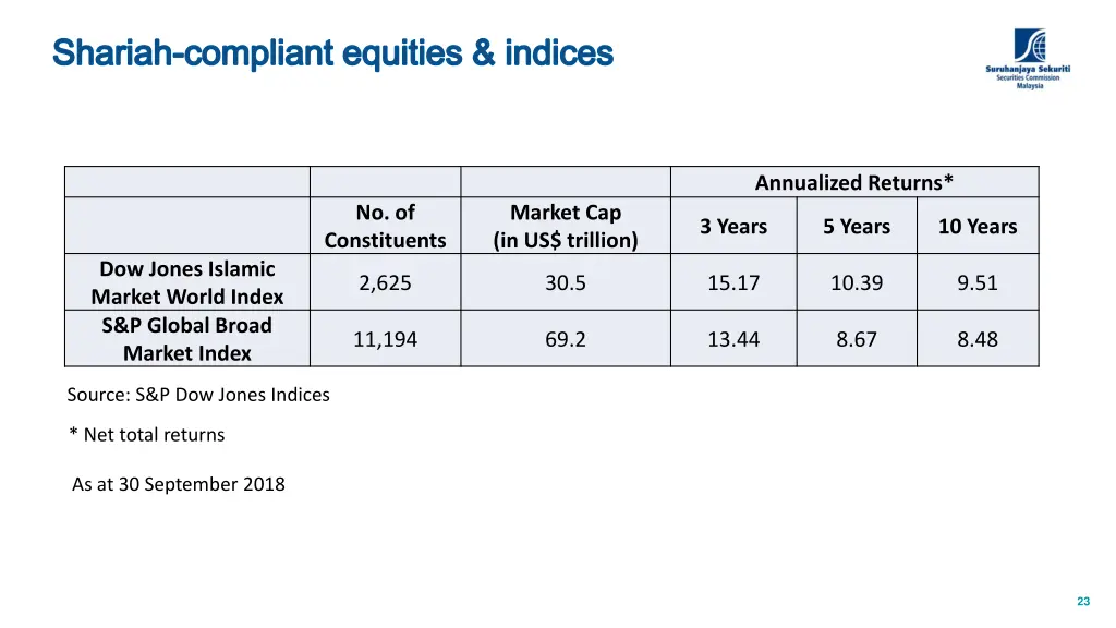 shariah compliant equities indices