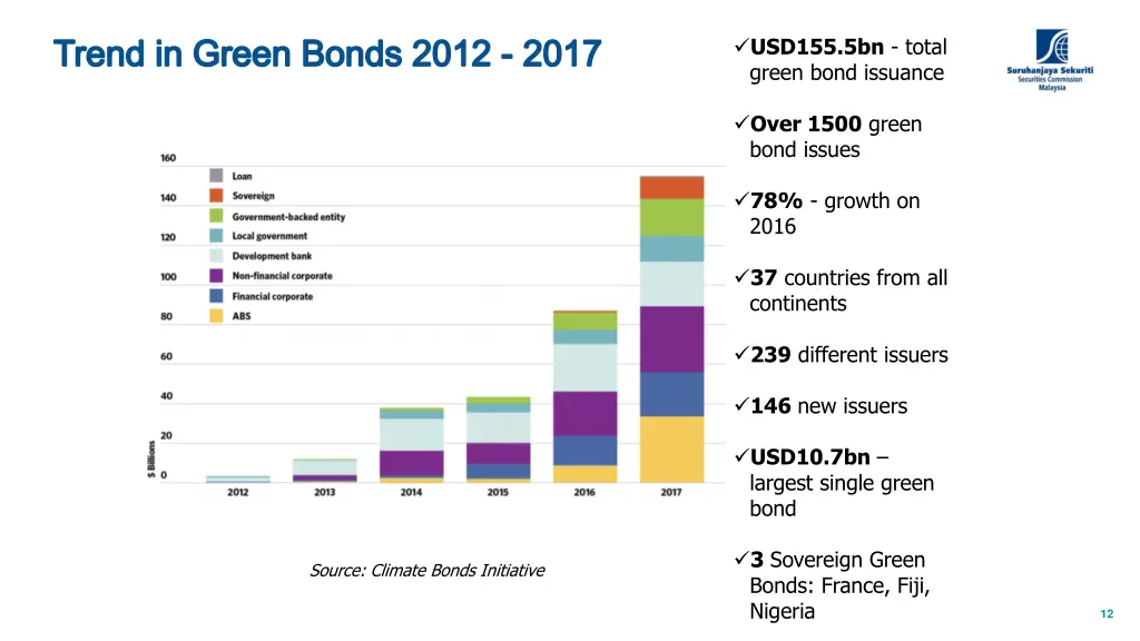 trend in green bonds 2012 2017