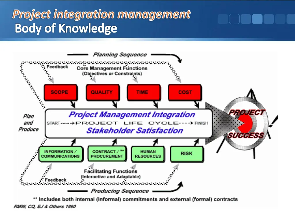 project integration management body of knowledge 2