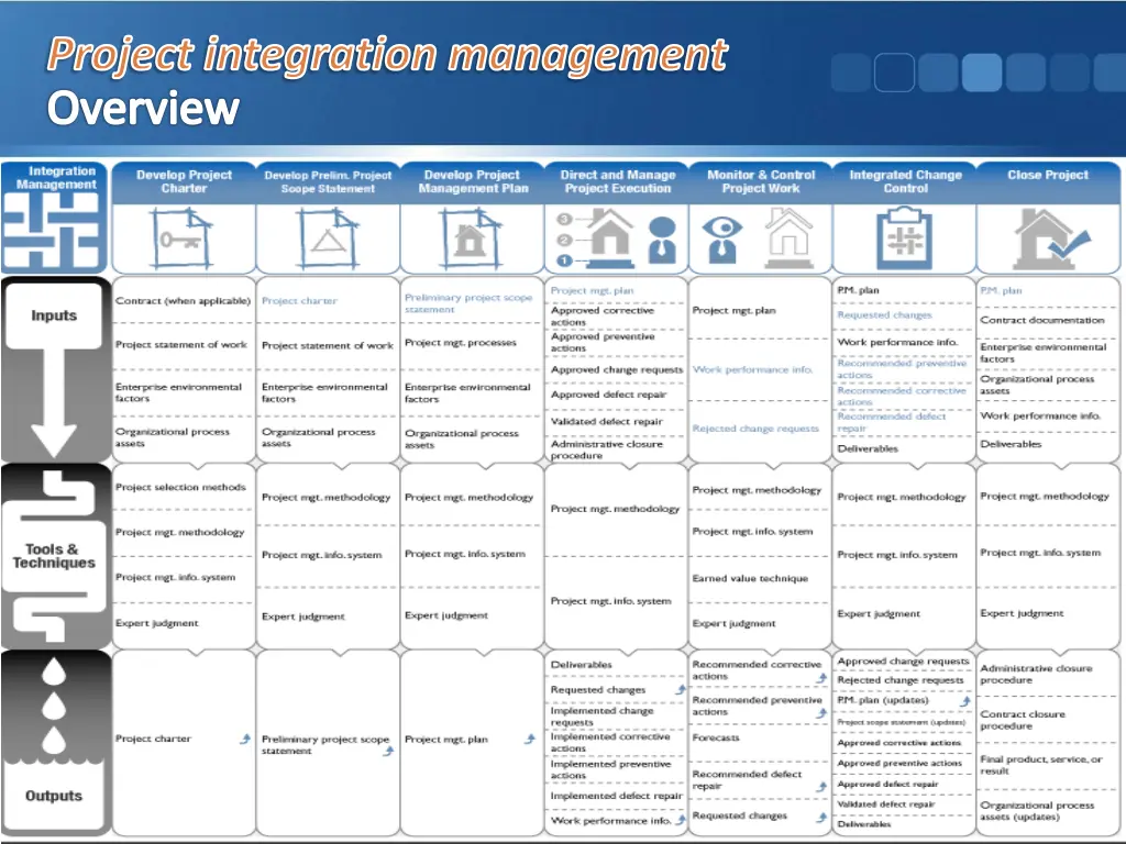 project integration management overview