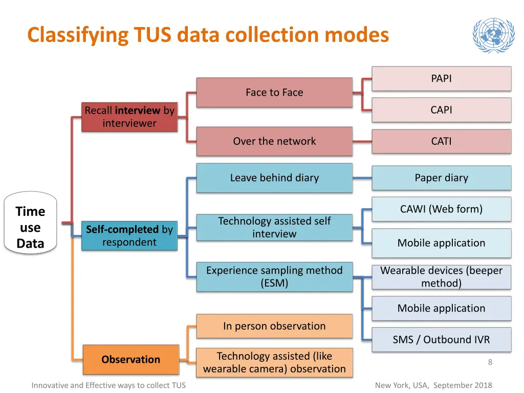 classifying tus data collection modes