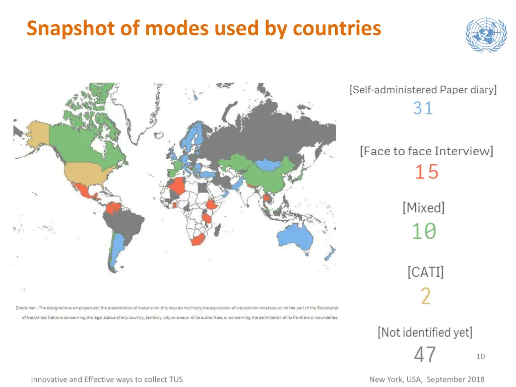 snapshot of modes used by countries