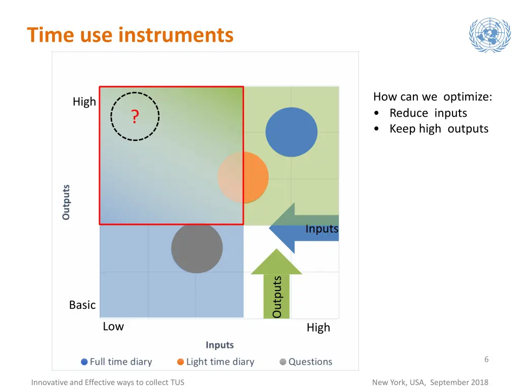 time use instruments