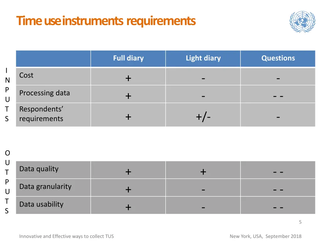 time use instrumentsrequirements