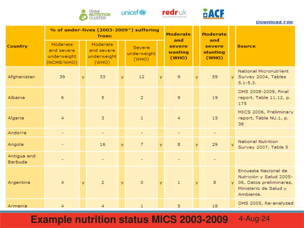 example nutrition status mics 2003 2009