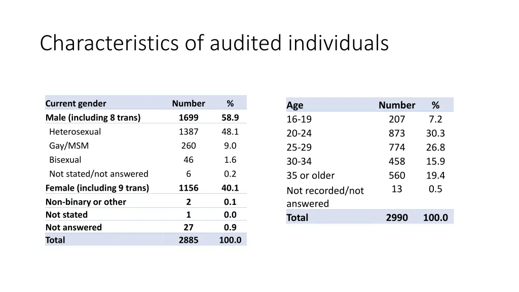 characteristics of audited individuals