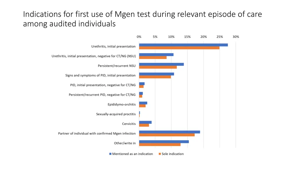 indications for first use of mgen test during