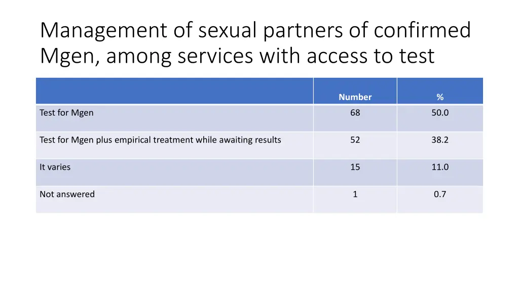 management of sexual partners of confirmed mgen