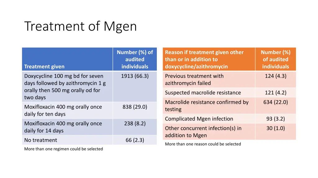 treatment of mgen