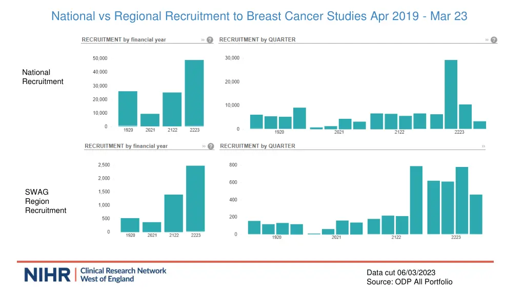 national vs regional recruitment to breast cancer