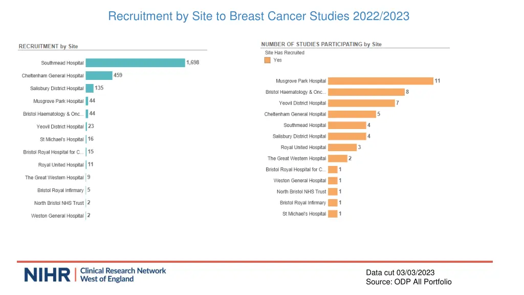 recruitment by site to breast cancer studies 2022